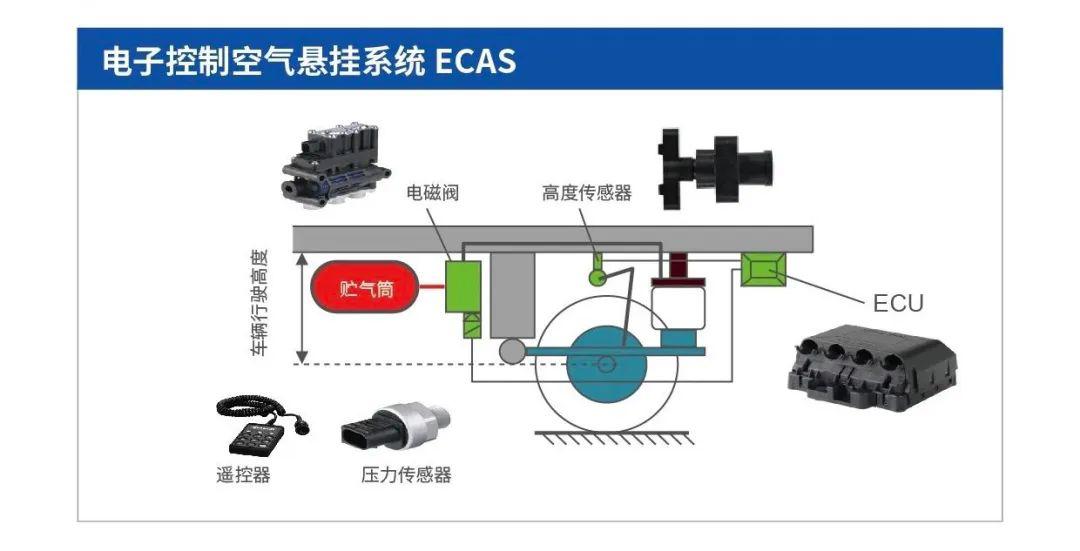 法規與市場雙驅動，ECAS電控空氣懸架系統應用日趨廣泛